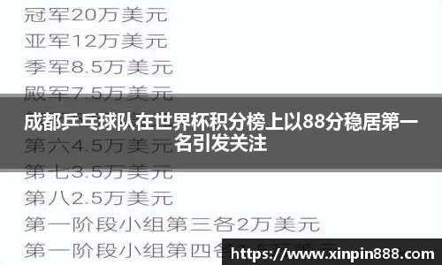 成都乒乓球队在世界杯积分榜上以88分稳居第一名引发关注